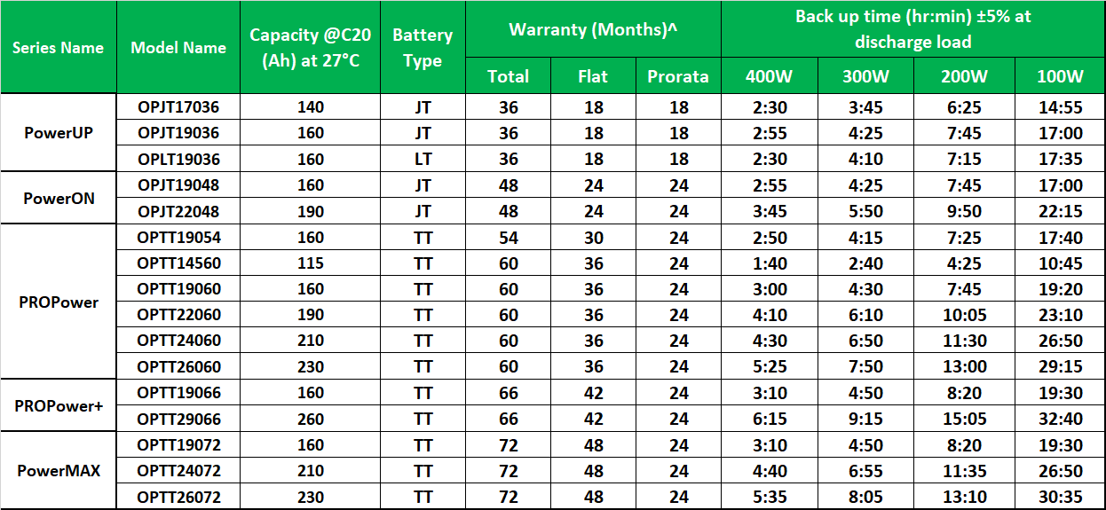 Okaya Power: CBH Chart